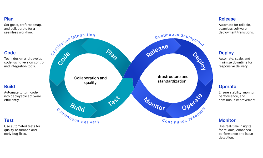 DevOps Toolchain