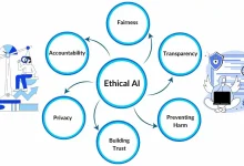 Ethical AI and Algorithmic Bias Auditing
